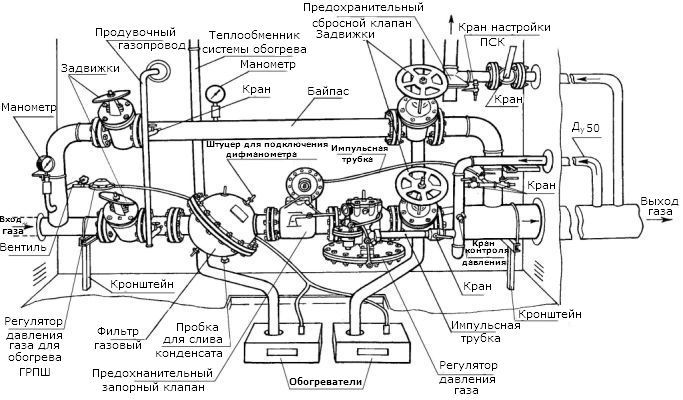 Газорегуляторный пункт шкафной с газовым обогревом ГСГО-100/1