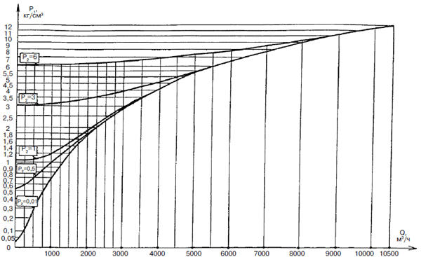 График максимальной пропускной способности регуляторов РДУК2Н-100/50 и РДУК2В-100/50