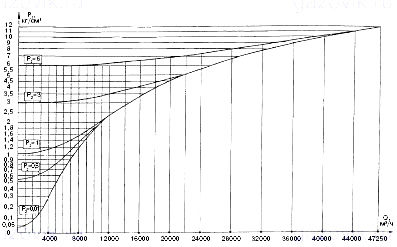 График максимальной пропускной способности регуляторов РДУК2Н-200/105 и РДУК2В-200/105