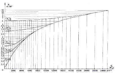 График максимальной пропускной способности регуляторов РДУК2Н-100/70 и РДУК2В-100/70