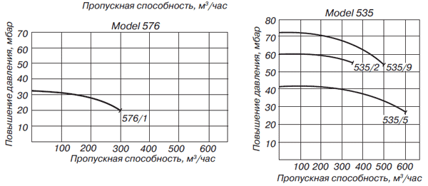 Пропускная способность газового бустера, модель 576,535