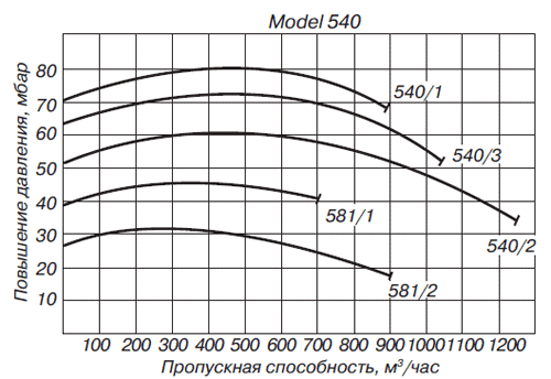 Пропускная способность газового бустера, модель 540
